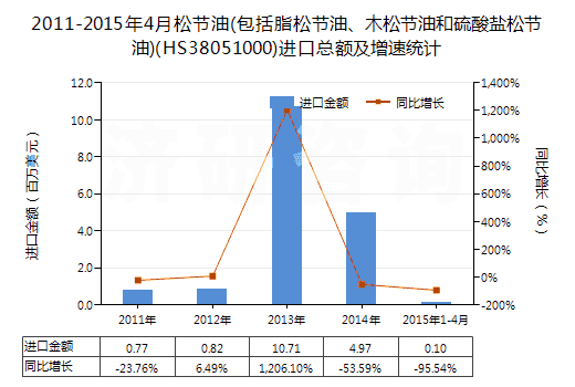 2011-2015年4月松節(jié)油(包括脂松節(jié)油、木松節(jié)油和硫酸鹽松節(jié)油)(HS38051000)進(jìn)口總額及增速統(tǒng)計